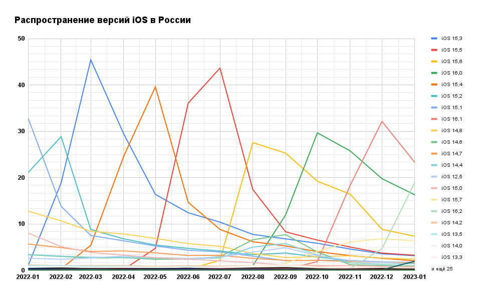 /users_files/LTECH/Распространение версий iOS в России.png